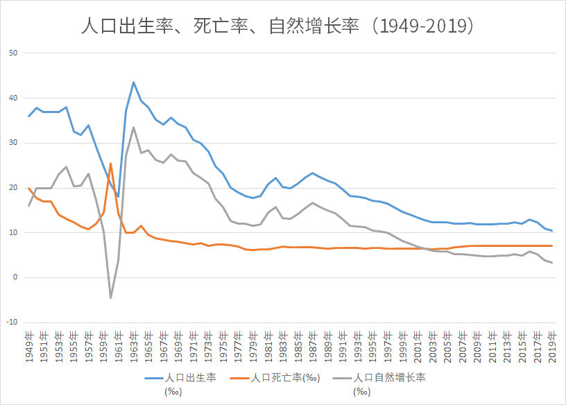 数据来源:国家统计局.制图:宋承翰 1 2019年人口自然增长率为3.