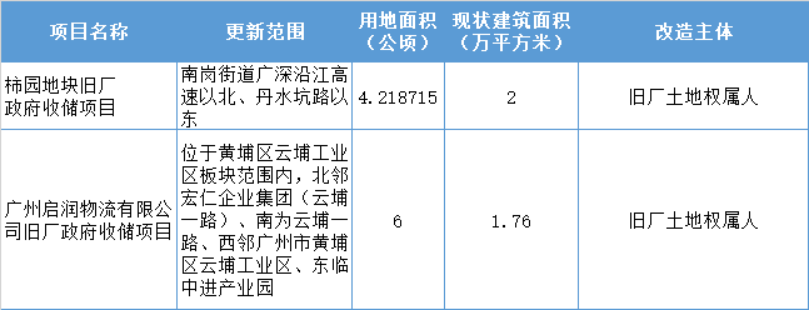 至少两条村年底完成拆迁!广州9个旧改项目出炉