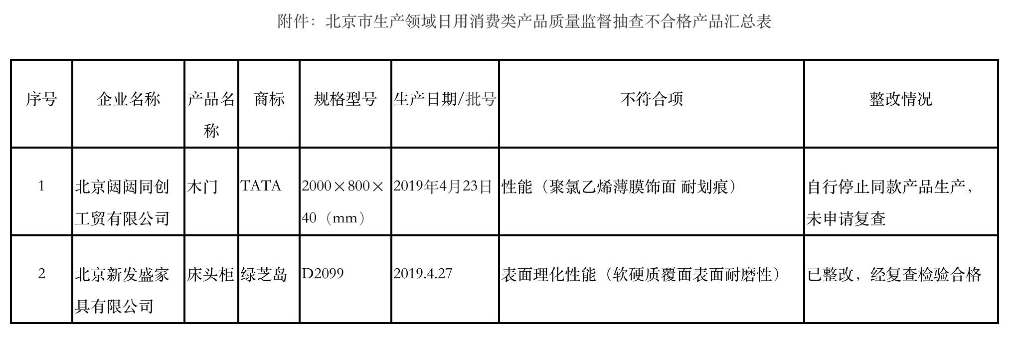 1批次tata木門抽檢不合格,企業回應:目前已停產同款產品