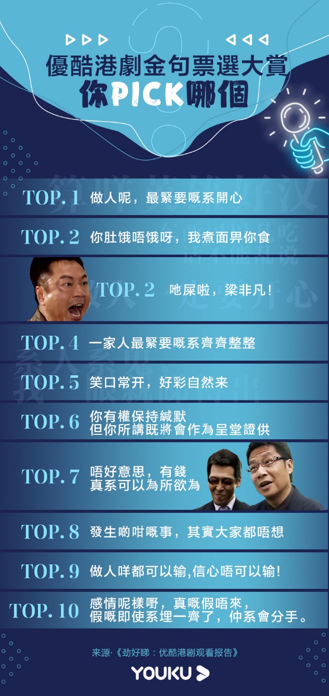 港剧金句票选:"做人最紧要开心"位列第一