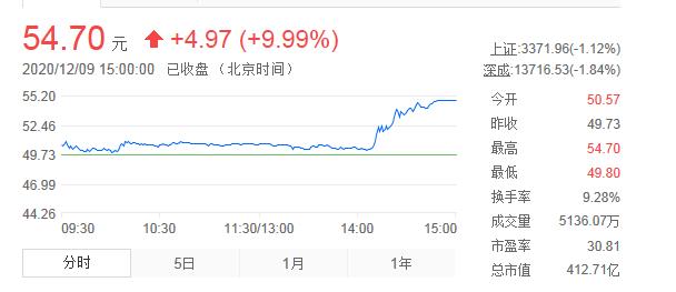 国产新冠灭活疫苗海外获批上市,有效性86%,国药股份涨停