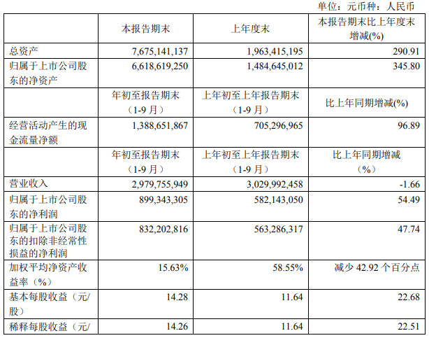 第三季度财报显示,石头科技在报告期内实现营收29.