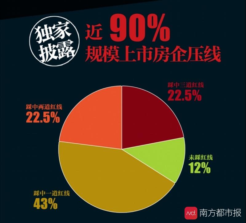 三道红线倒逼开发商卖资产广州大宗交易激增110