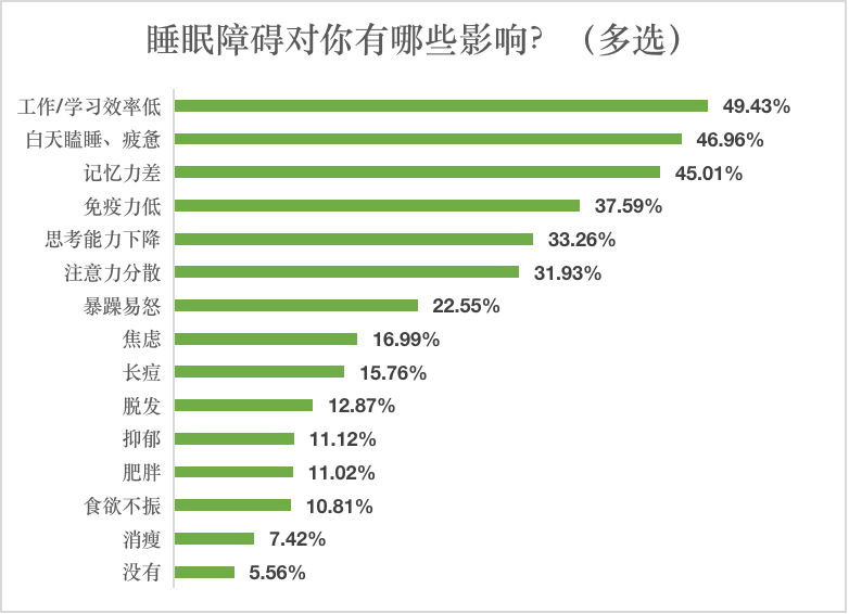南都民调近九成受访者有睡眠障碍中学生睡眠不足最严重