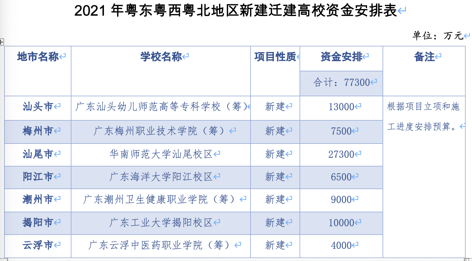 75億元,廣東潮州衛生健康職業學院(籌)0.