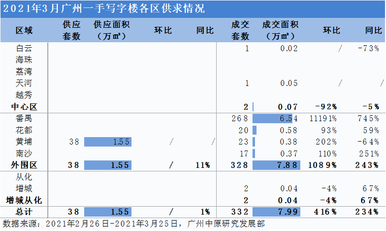 3月广州写字楼成交触底反弹,涨4.2倍