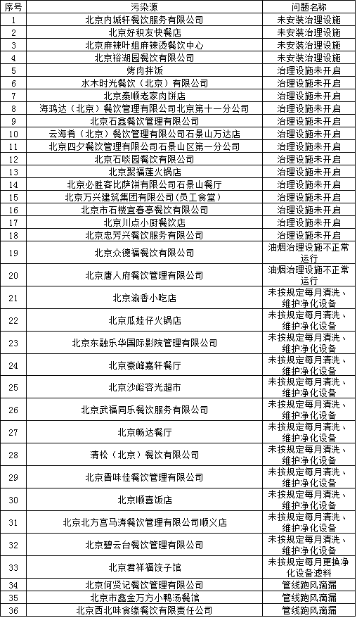 南都记者梳理49家问题企业名单发现,海鸿达(北京)餐饮管理有限公司