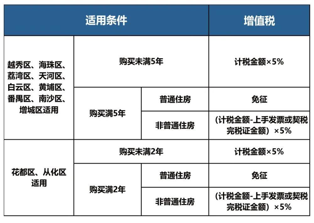 此前,廣州市二手房交易稅費標準為,對2年以上的個人轉讓普通住宅免徵