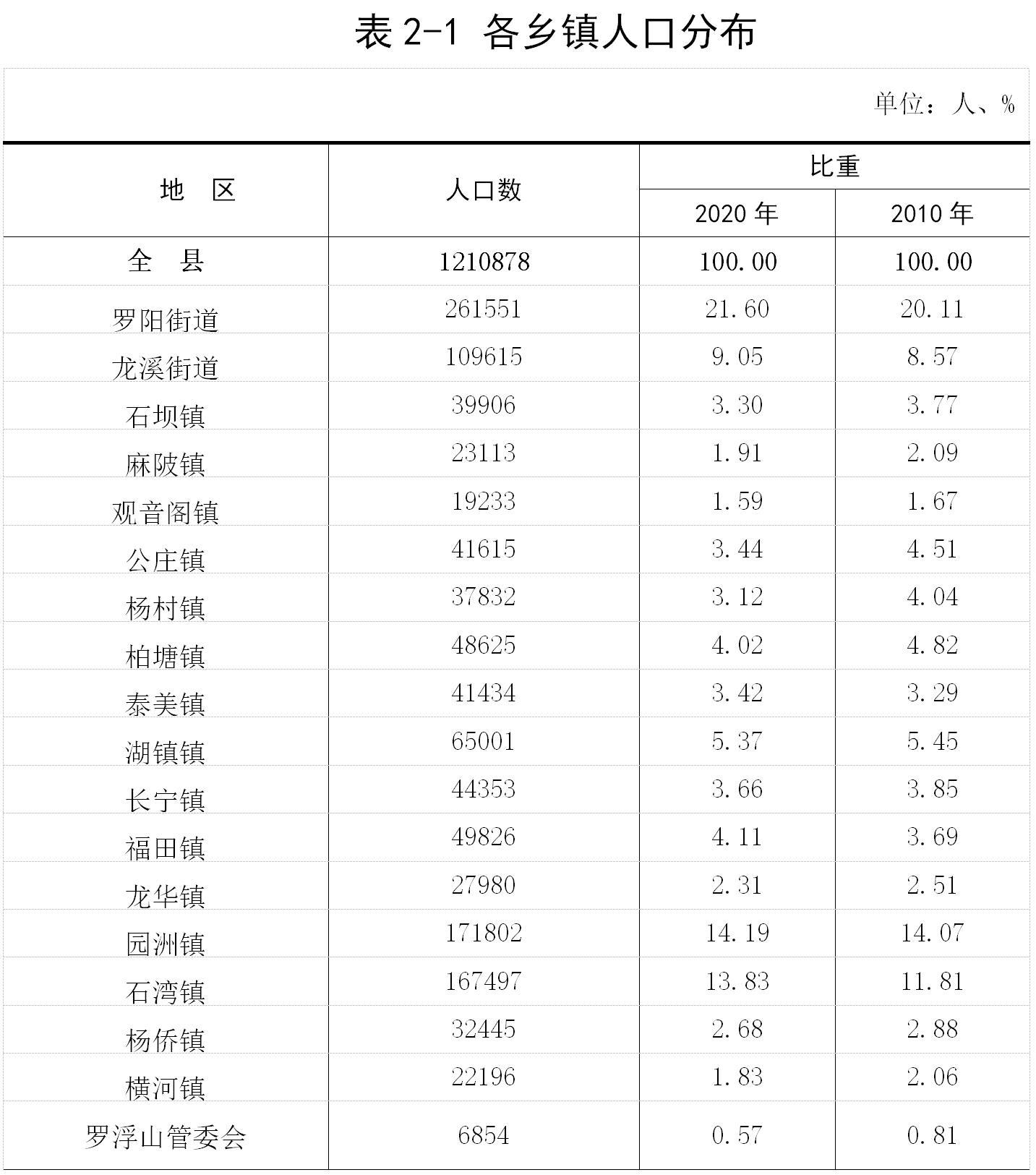 各乡镇人口分布jpg