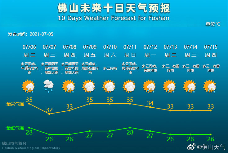南海热带低压已形成!未来三日佛山雷雨渐趋频繁