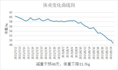 体重统计图图片