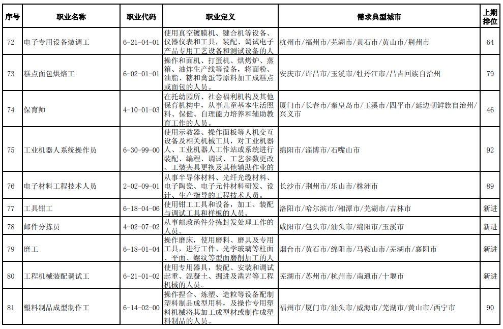 职业分类大典明细表图片